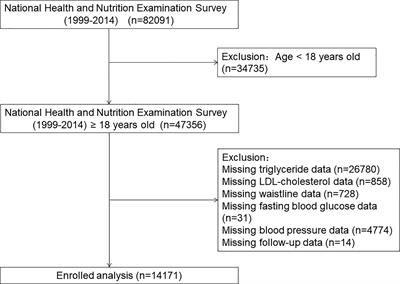 Incidence and long-term specific mortality trends of metabolic syndrome in the United States